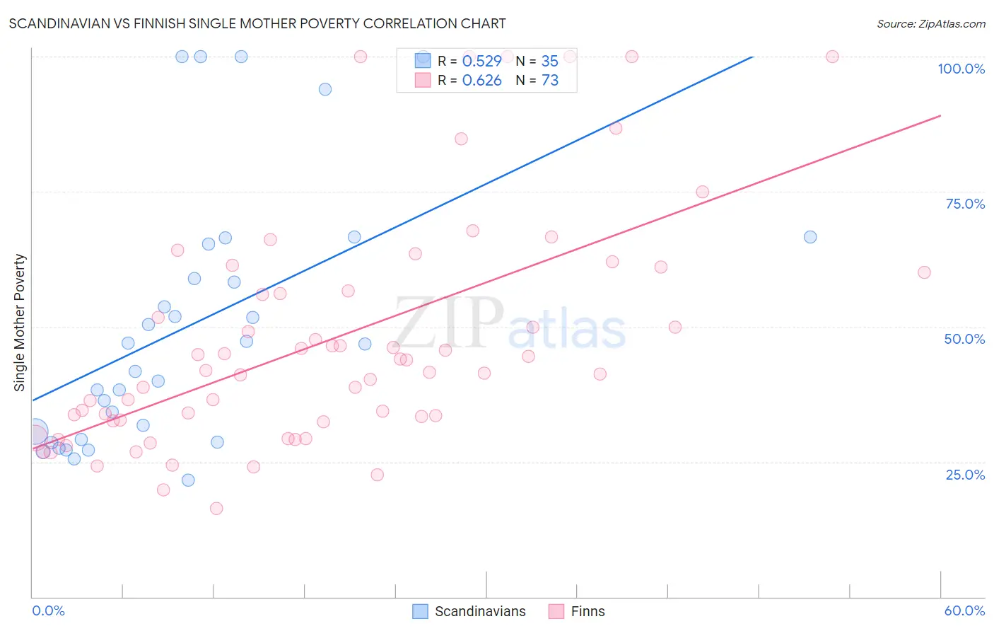 Scandinavian vs Finnish Single Mother Poverty
