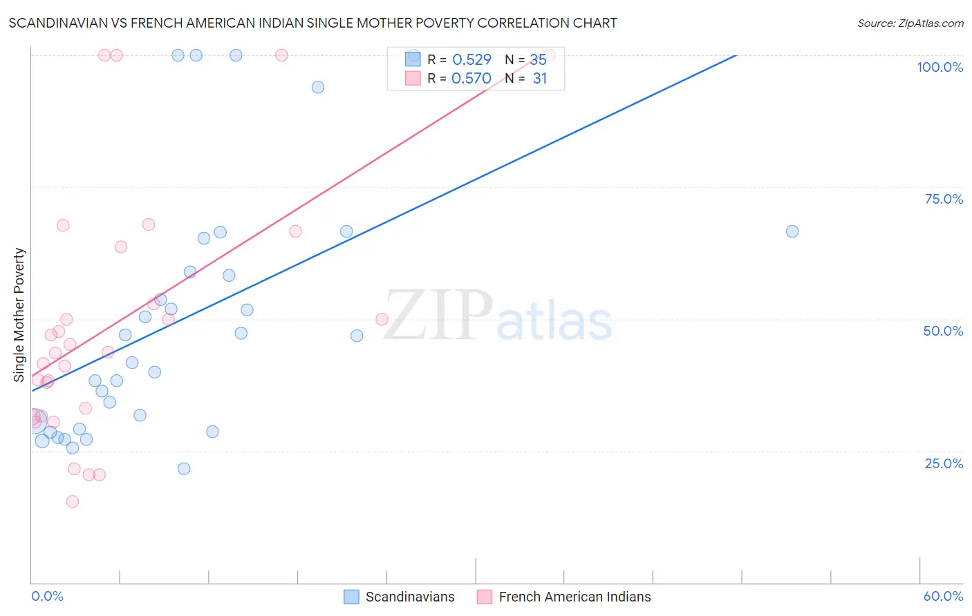 Scandinavian vs French American Indian Single Mother Poverty