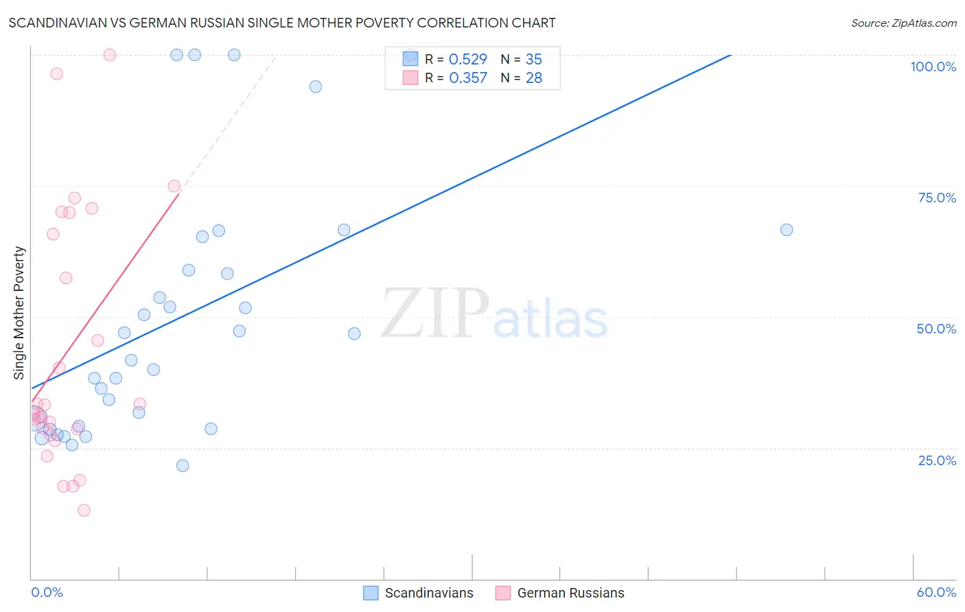 Scandinavian vs German Russian Single Mother Poverty