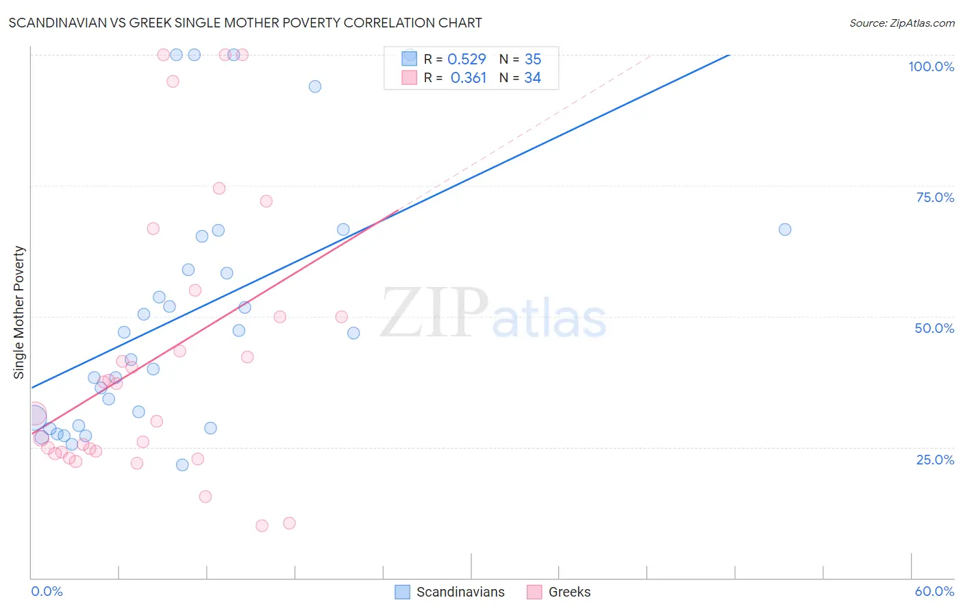Scandinavian vs Greek Single Mother Poverty