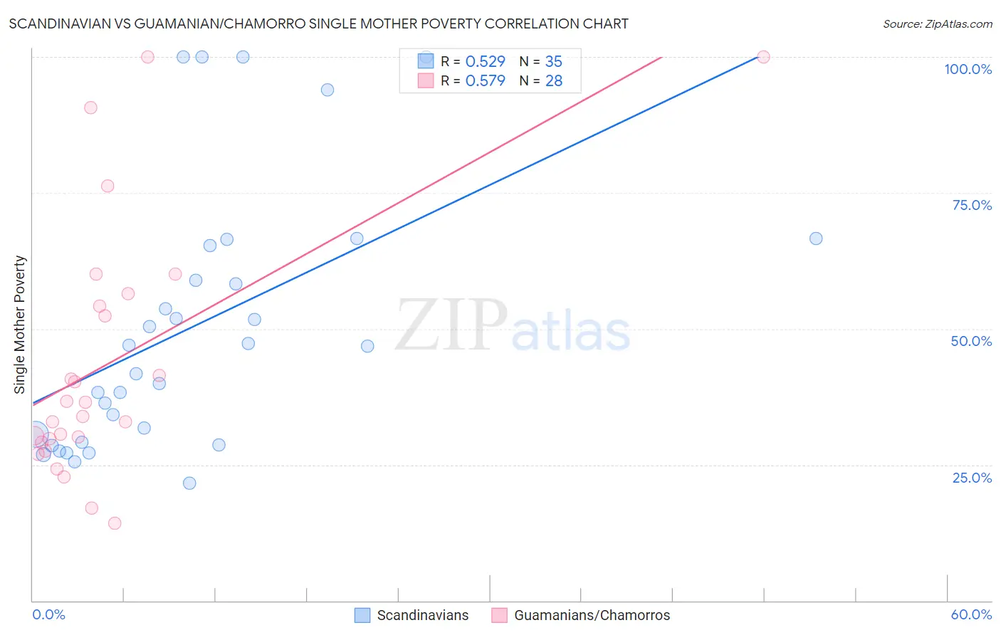 Scandinavian vs Guamanian/Chamorro Single Mother Poverty