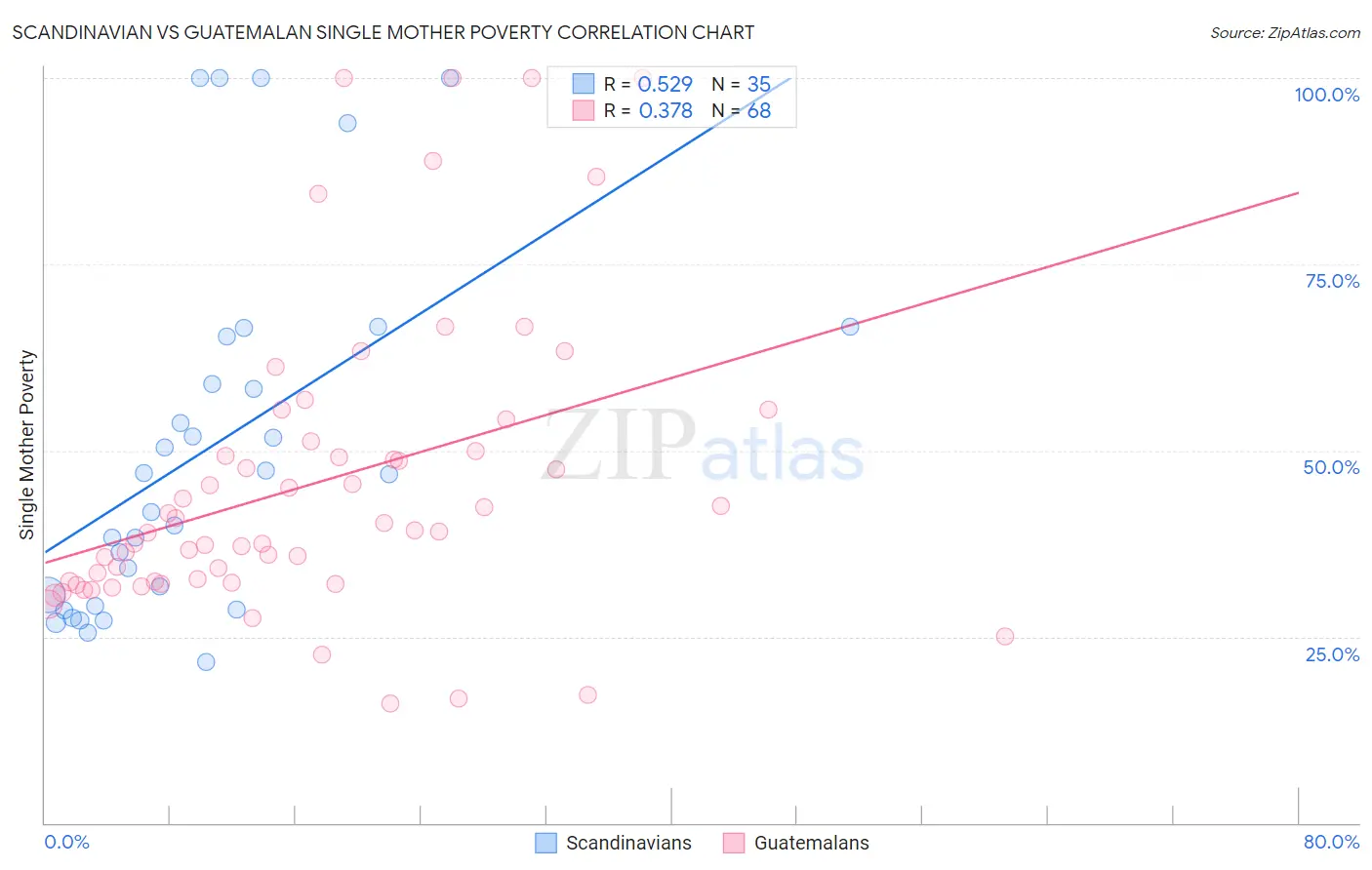 Scandinavian vs Guatemalan Single Mother Poverty
