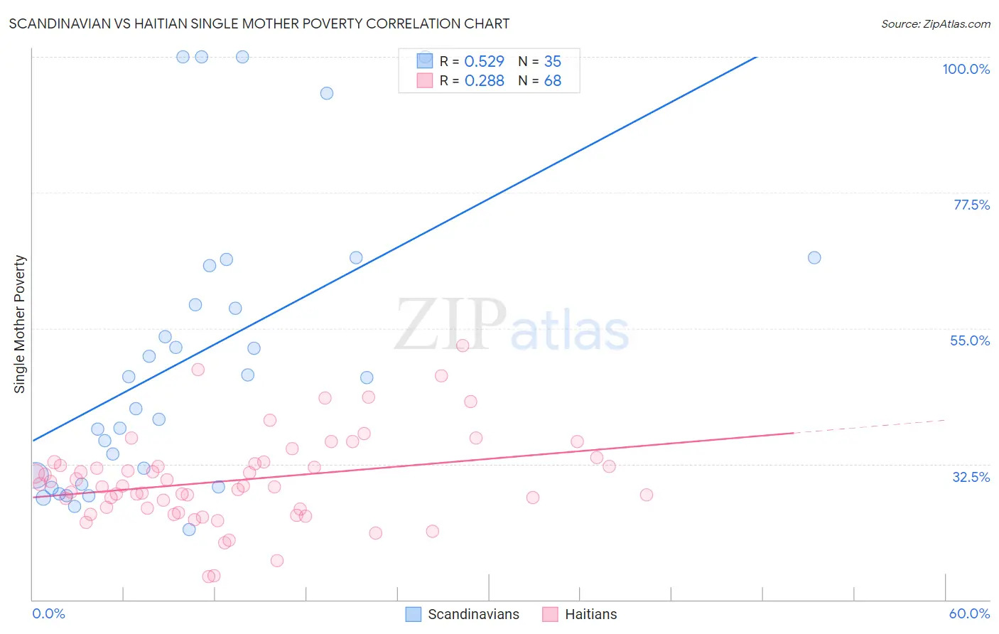 Scandinavian vs Haitian Single Mother Poverty