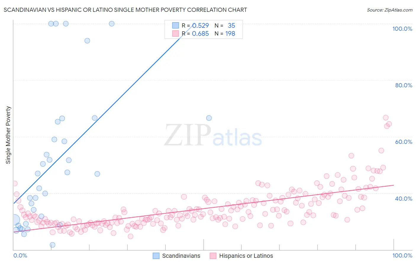 Scandinavian vs Hispanic or Latino Single Mother Poverty