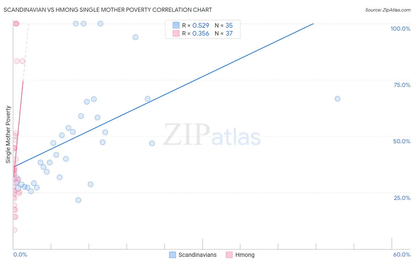 Scandinavian vs Hmong Single Mother Poverty