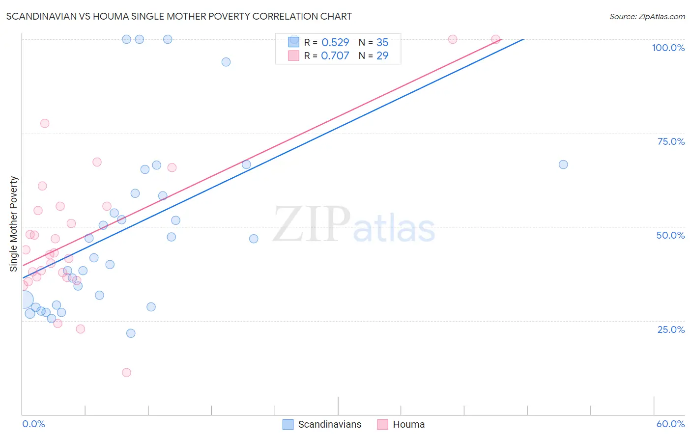 Scandinavian vs Houma Single Mother Poverty