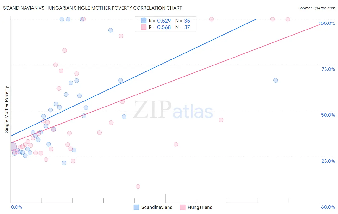 Scandinavian vs Hungarian Single Mother Poverty
