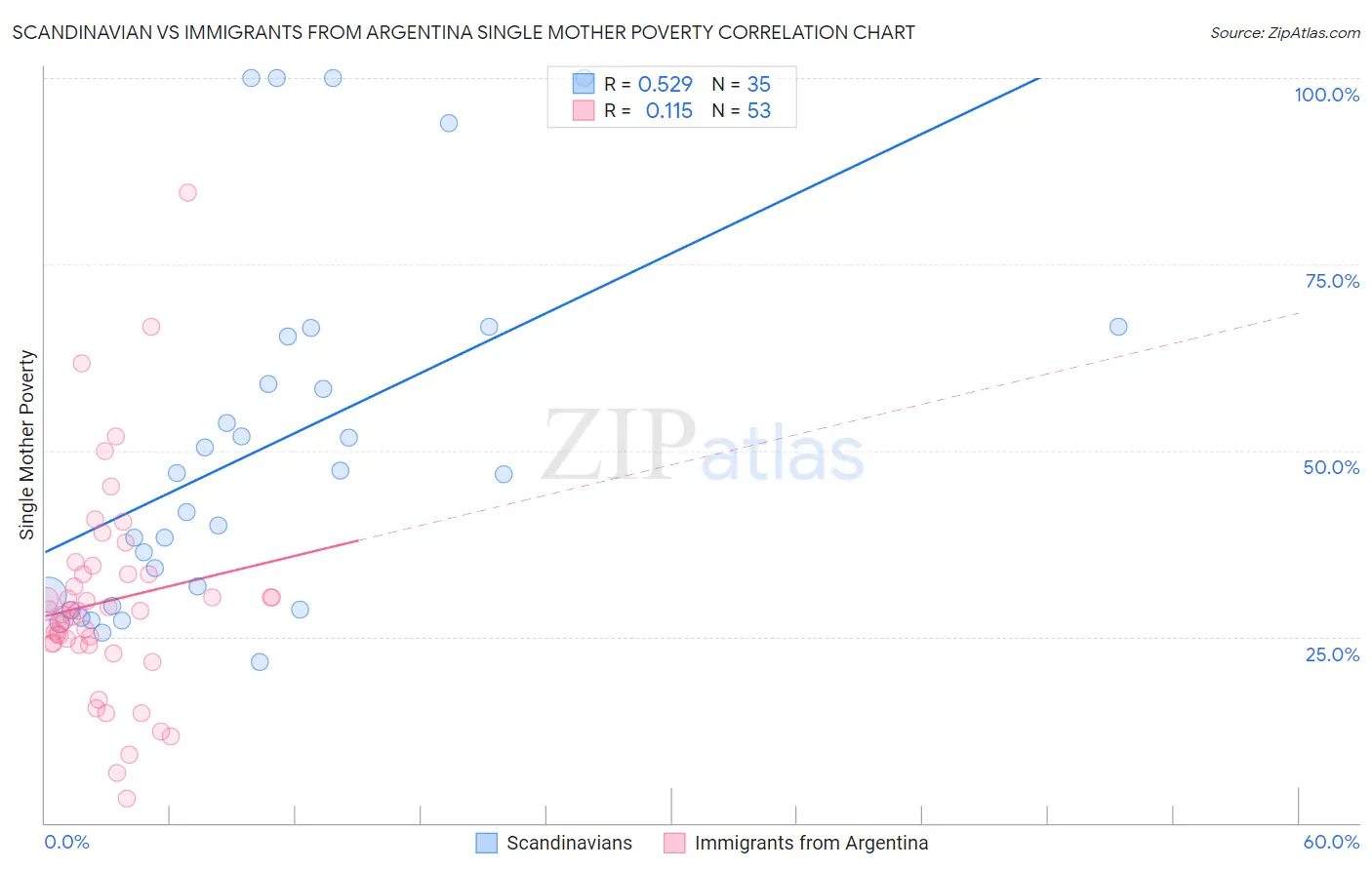Scandinavian vs Immigrants from Argentina Single Mother Poverty
