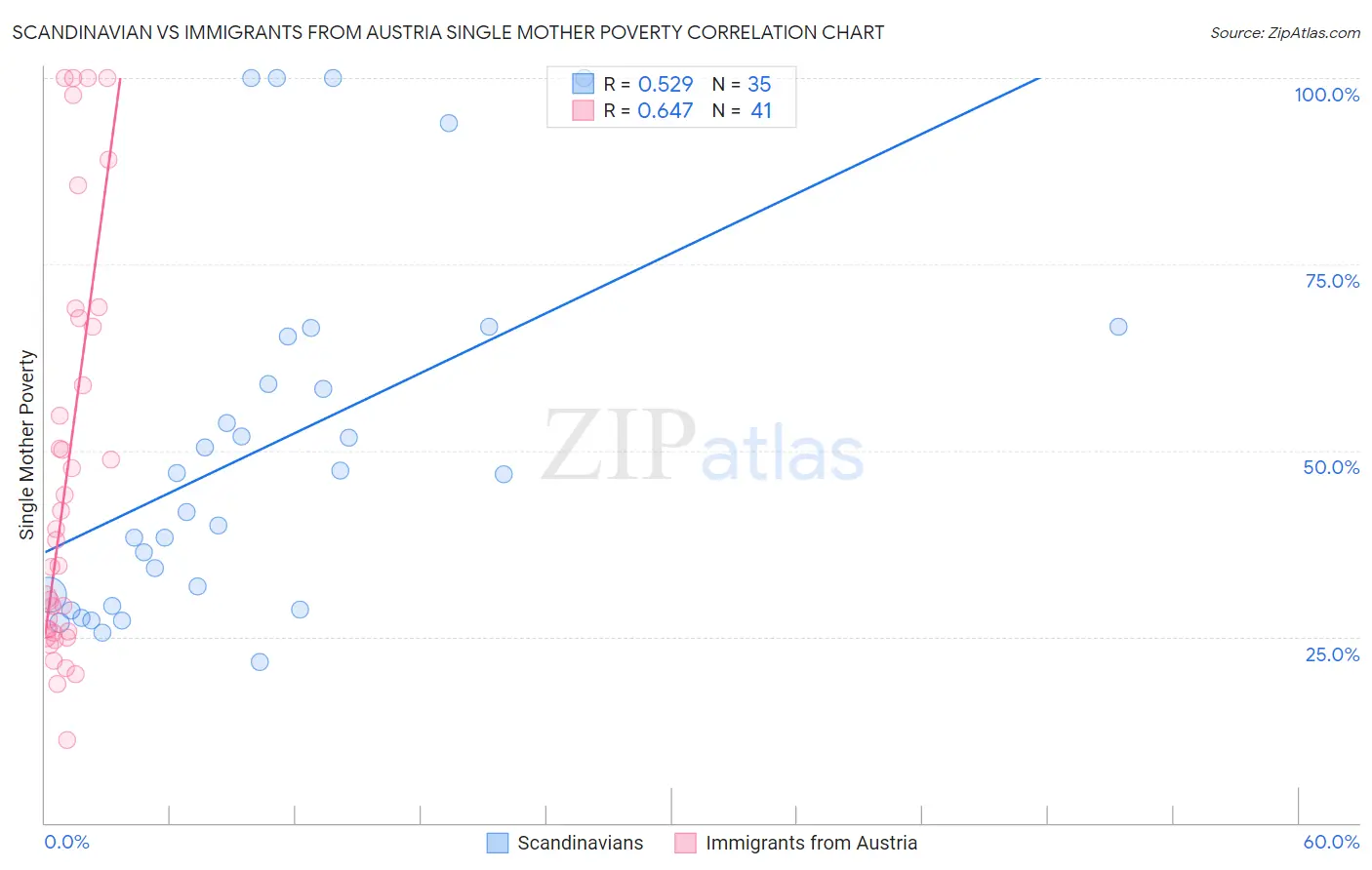 Scandinavian vs Immigrants from Austria Single Mother Poverty