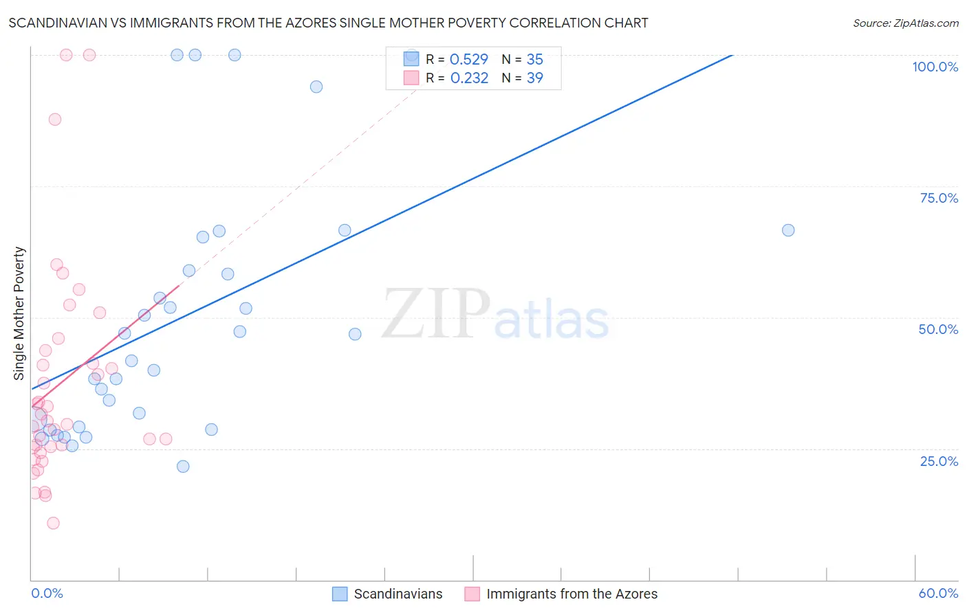 Scandinavian vs Immigrants from the Azores Single Mother Poverty