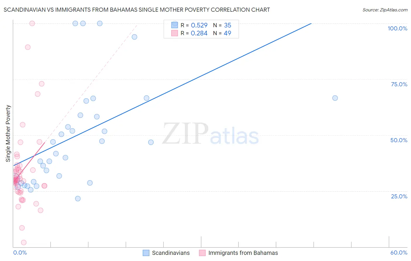 Scandinavian vs Immigrants from Bahamas Single Mother Poverty