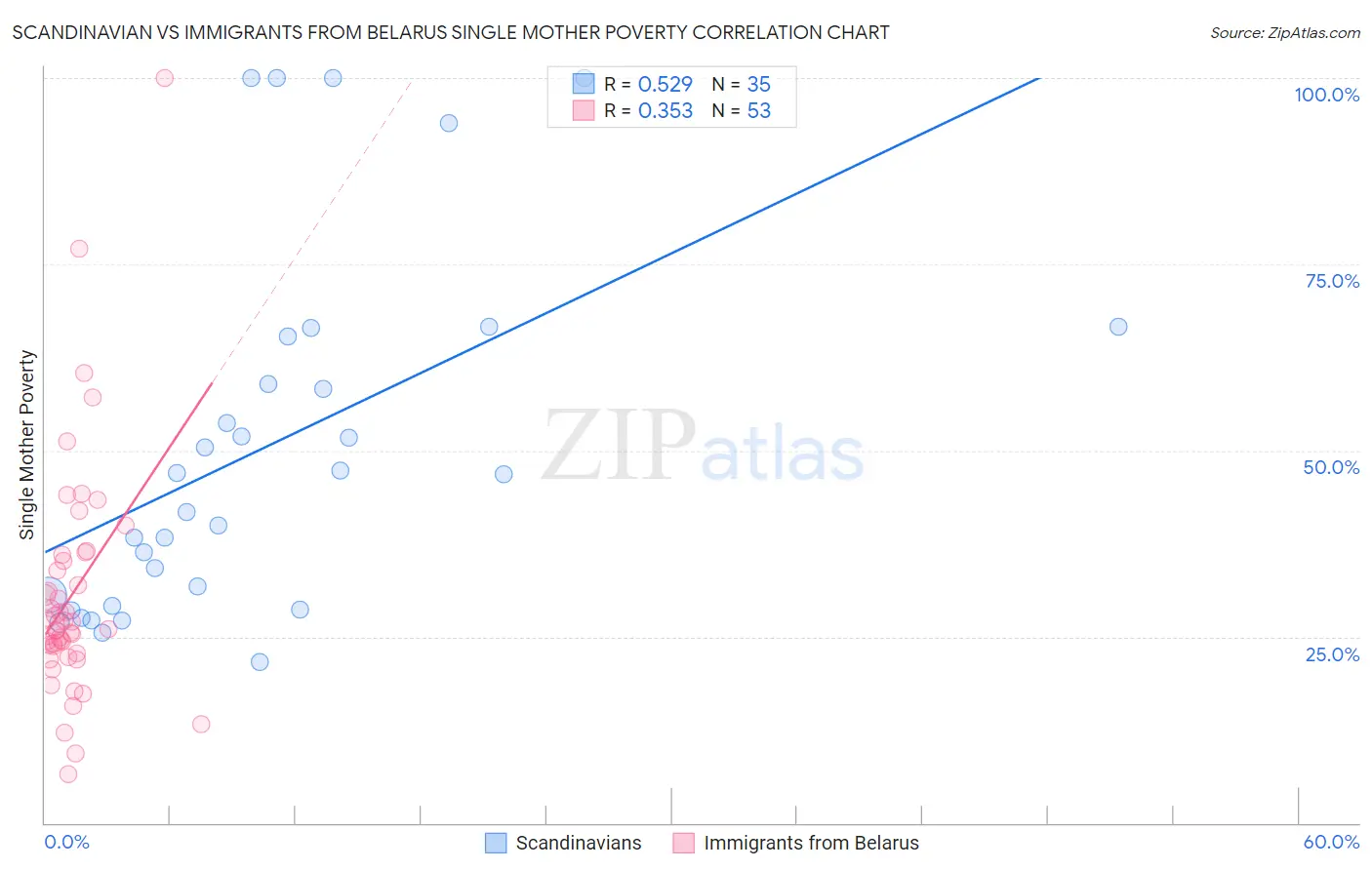 Scandinavian vs Immigrants from Belarus Single Mother Poverty