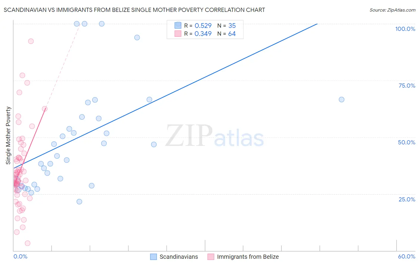 Scandinavian vs Immigrants from Belize Single Mother Poverty