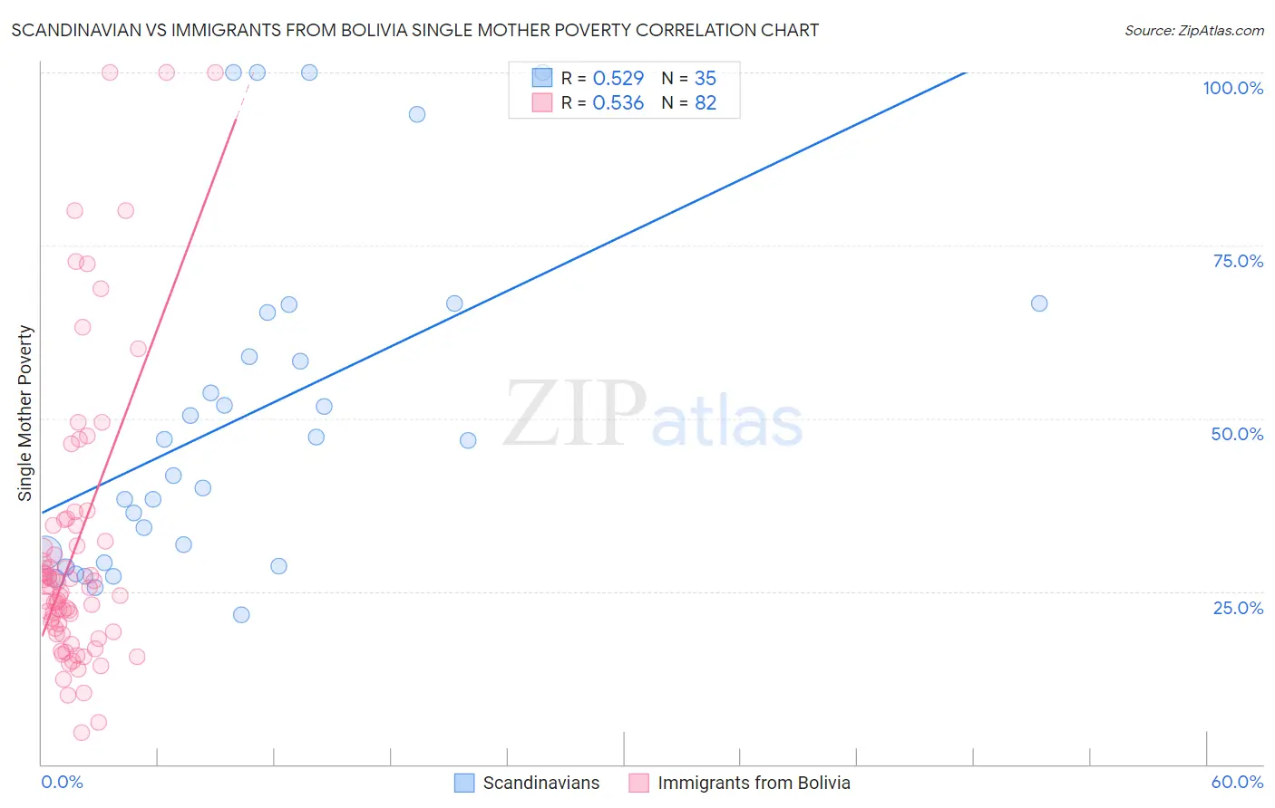 Scandinavian vs Immigrants from Bolivia Single Mother Poverty