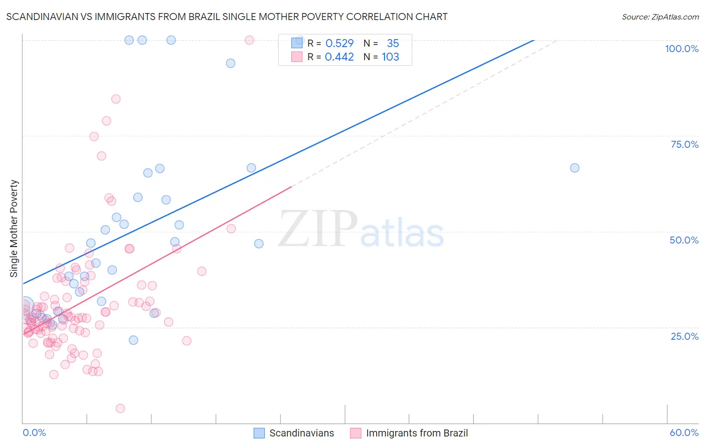 Scandinavian vs Immigrants from Brazil Single Mother Poverty