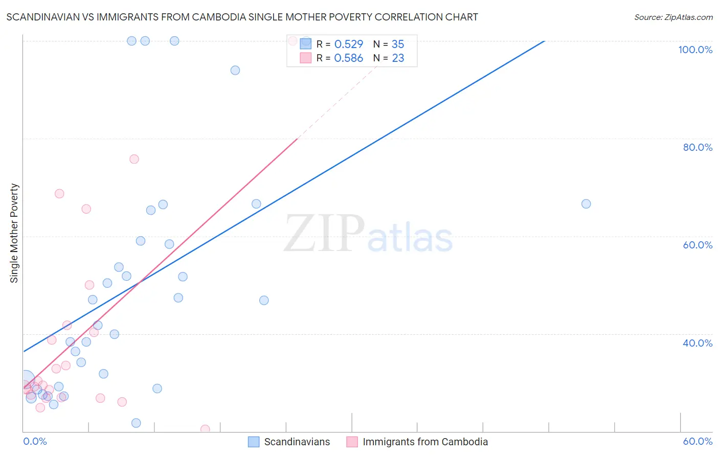 Scandinavian vs Immigrants from Cambodia Single Mother Poverty