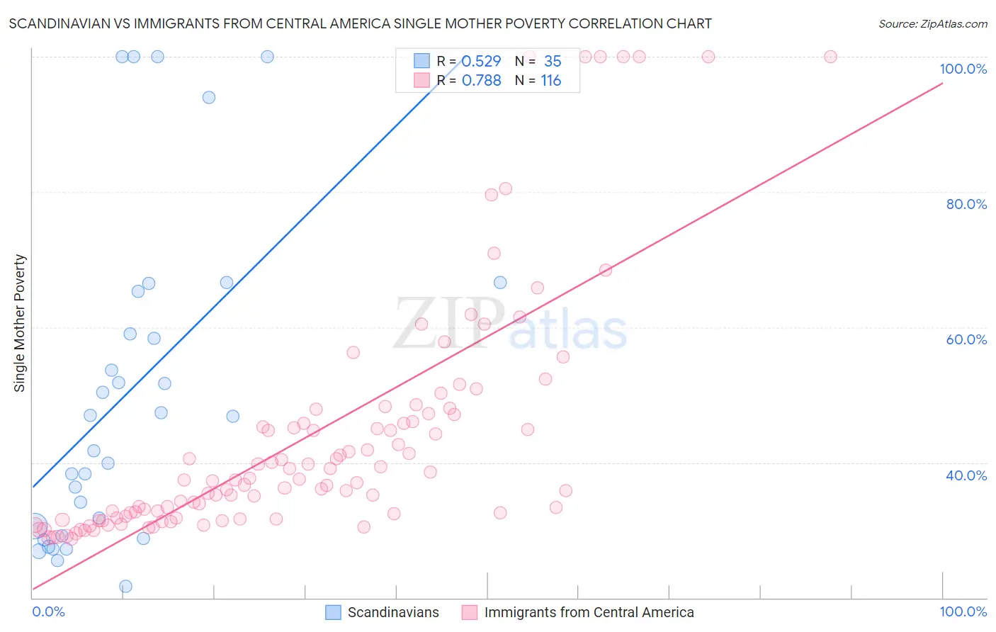 Scandinavian vs Immigrants from Central America Single Mother Poverty