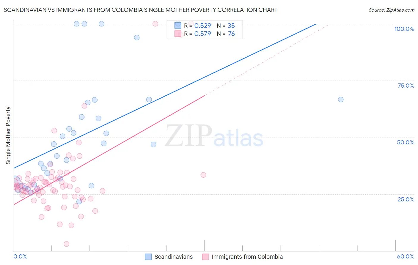 Scandinavian vs Immigrants from Colombia Single Mother Poverty