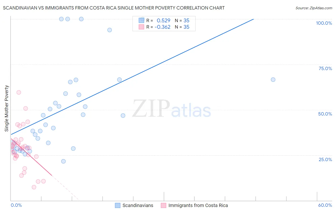 Scandinavian vs Immigrants from Costa Rica Single Mother Poverty