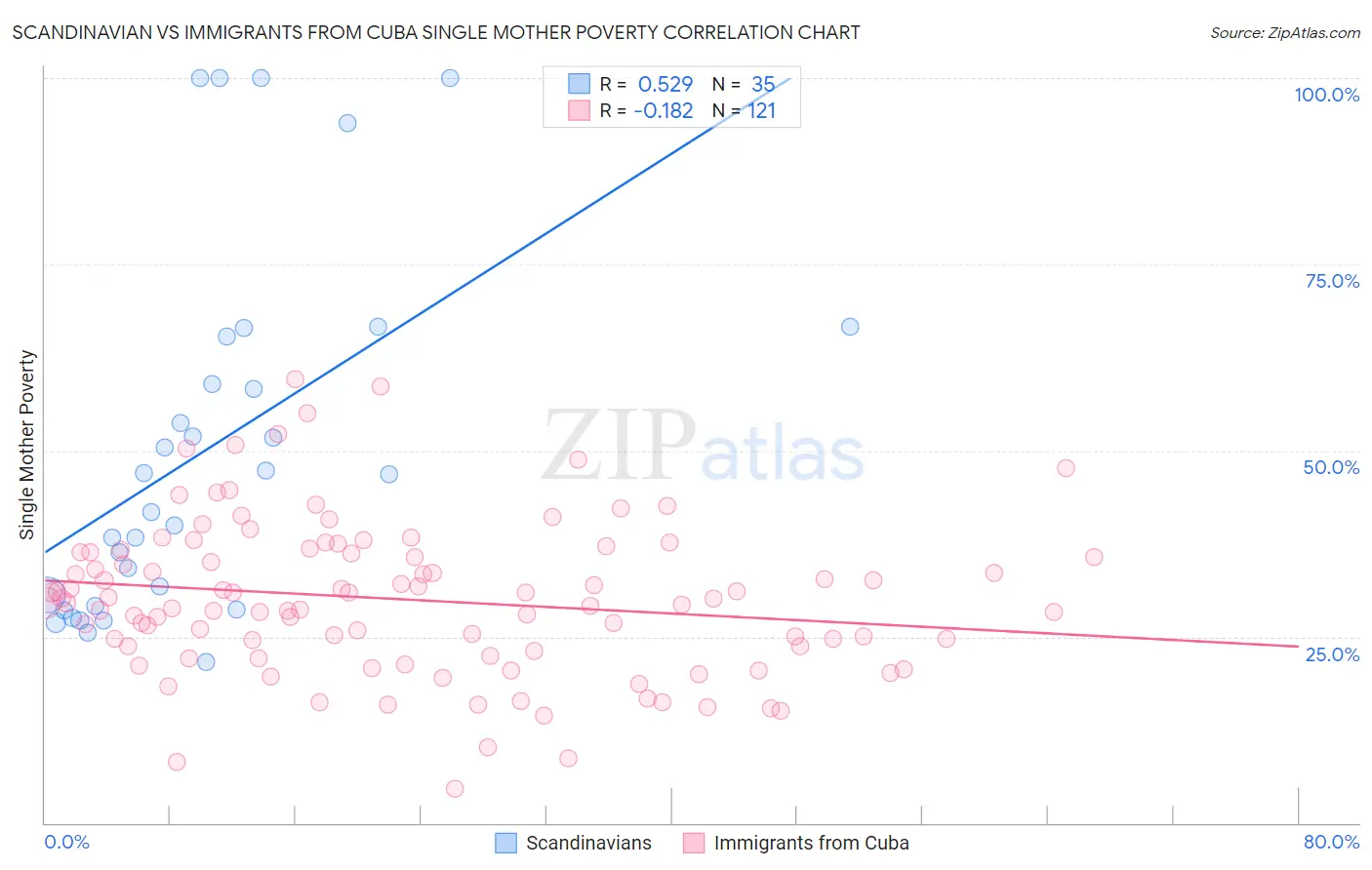 Scandinavian vs Immigrants from Cuba Single Mother Poverty