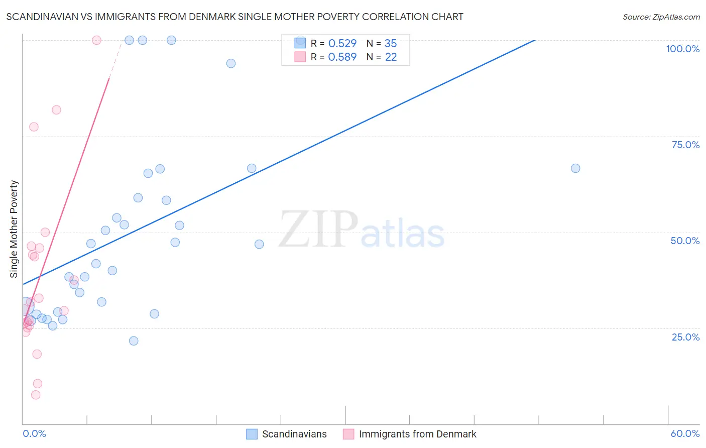 Scandinavian vs Immigrants from Denmark Single Mother Poverty