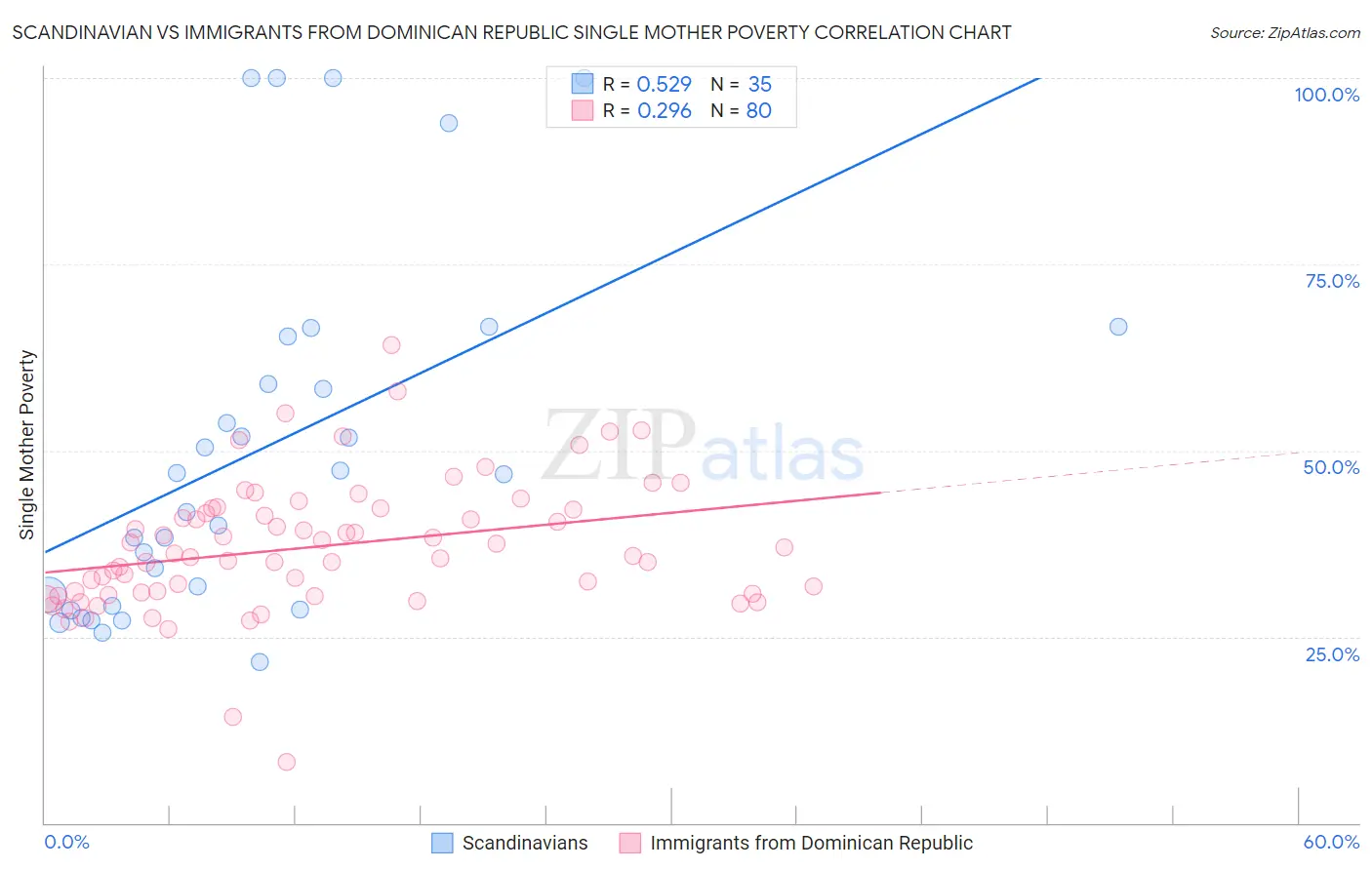 Scandinavian vs Immigrants from Dominican Republic Single Mother Poverty