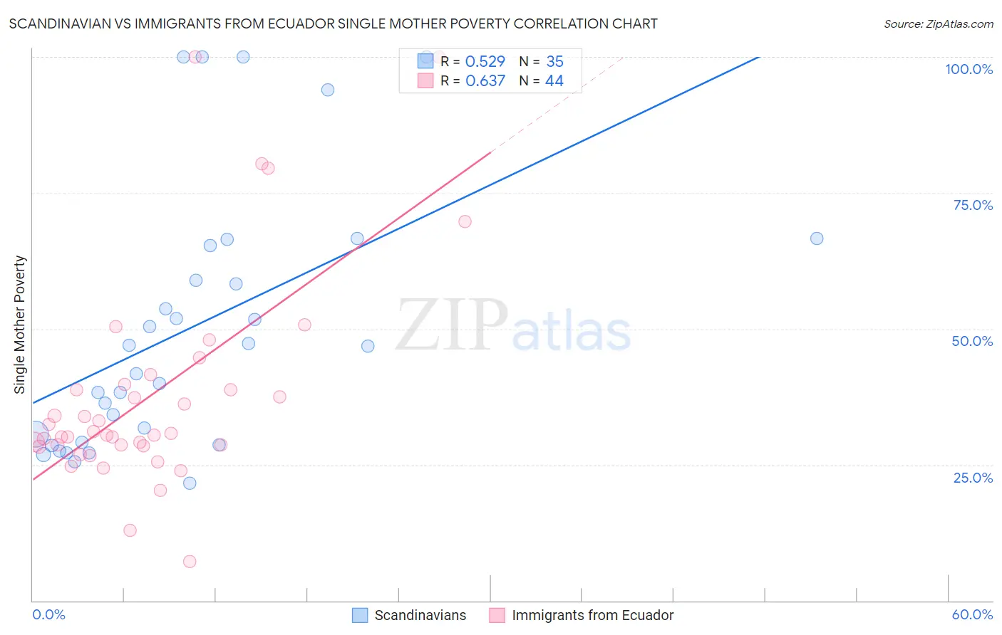 Scandinavian vs Immigrants from Ecuador Single Mother Poverty