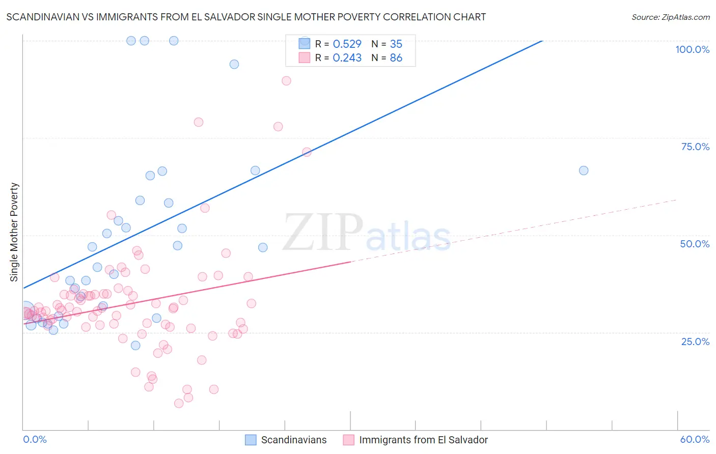 Scandinavian vs Immigrants from El Salvador Single Mother Poverty