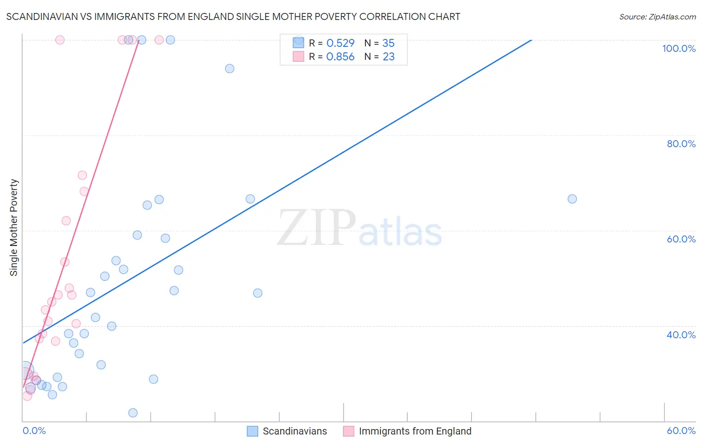 Scandinavian vs Immigrants from England Single Mother Poverty