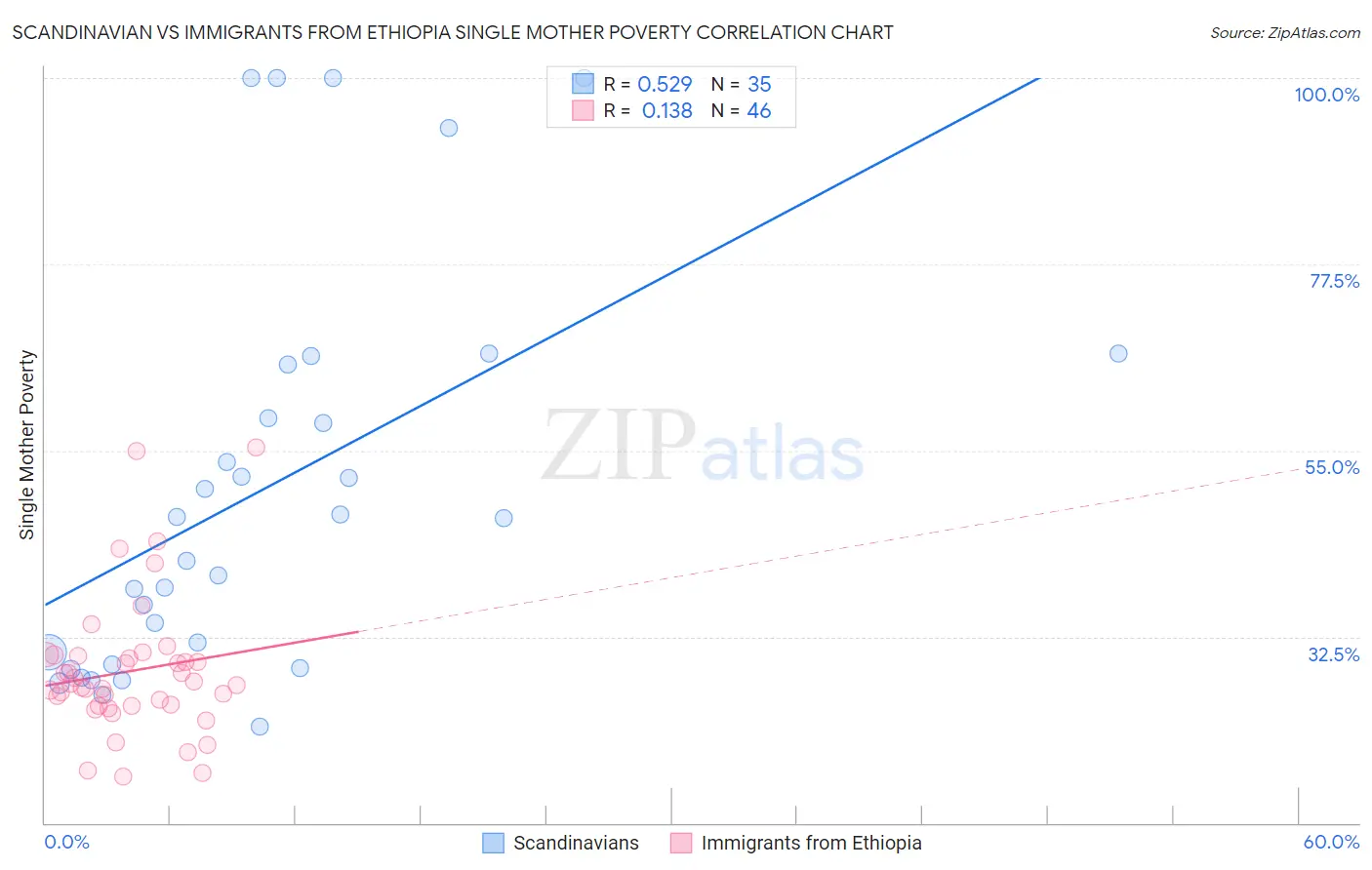 Scandinavian vs Immigrants from Ethiopia Single Mother Poverty