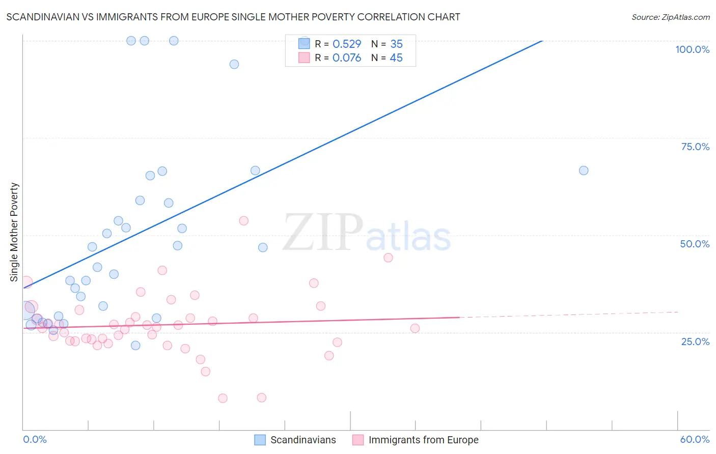 Scandinavian vs Immigrants from Europe Single Mother Poverty