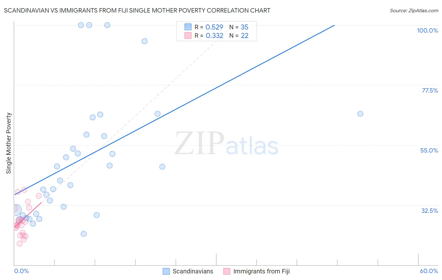 Scandinavian vs Immigrants from Fiji Single Mother Poverty