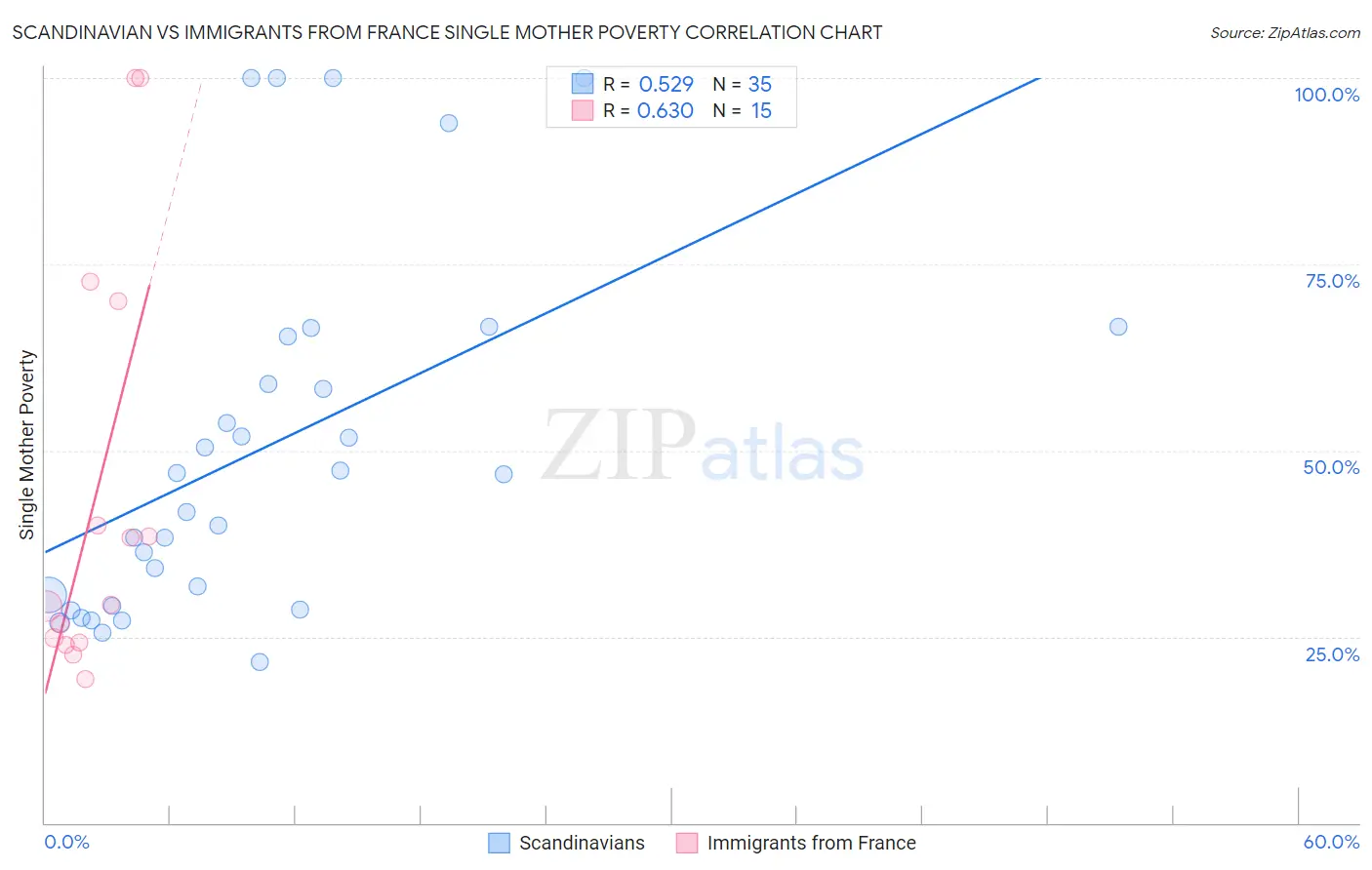 Scandinavian vs Immigrants from France Single Mother Poverty