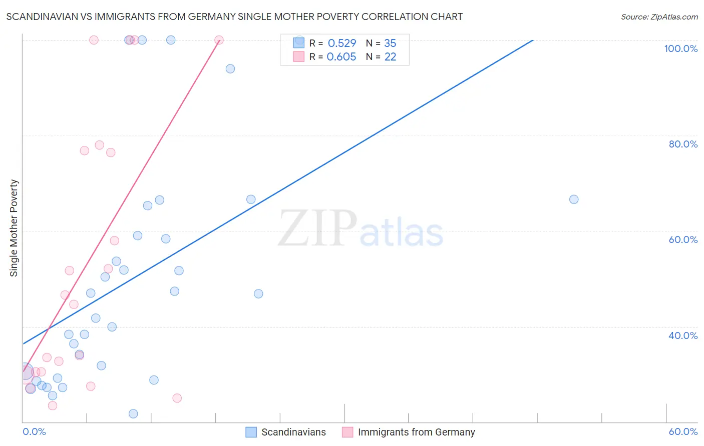 Scandinavian vs Immigrants from Germany Single Mother Poverty
