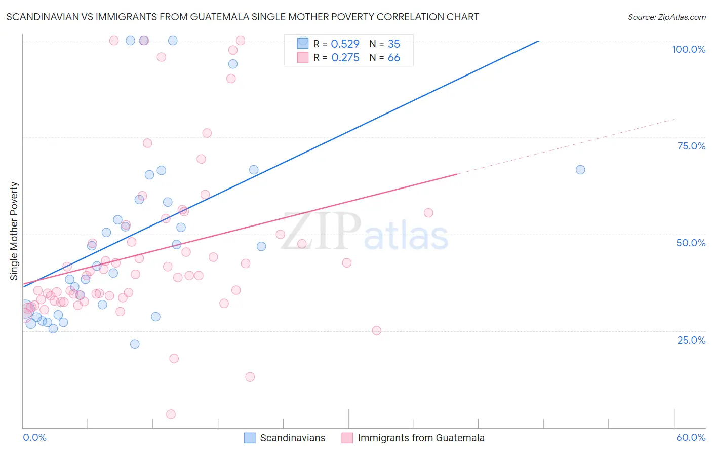 Scandinavian vs Immigrants from Guatemala Single Mother Poverty
