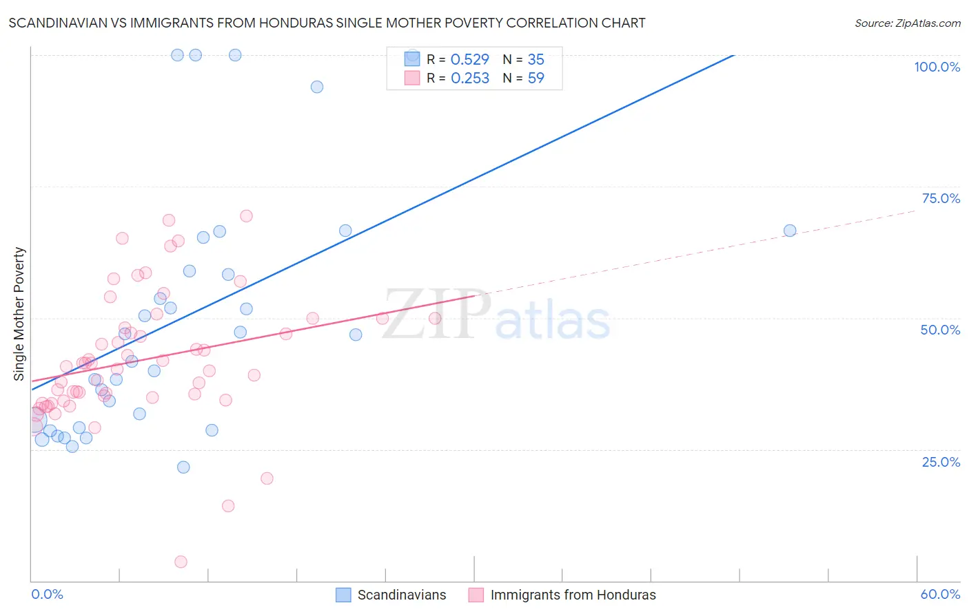 Scandinavian vs Immigrants from Honduras Single Mother Poverty