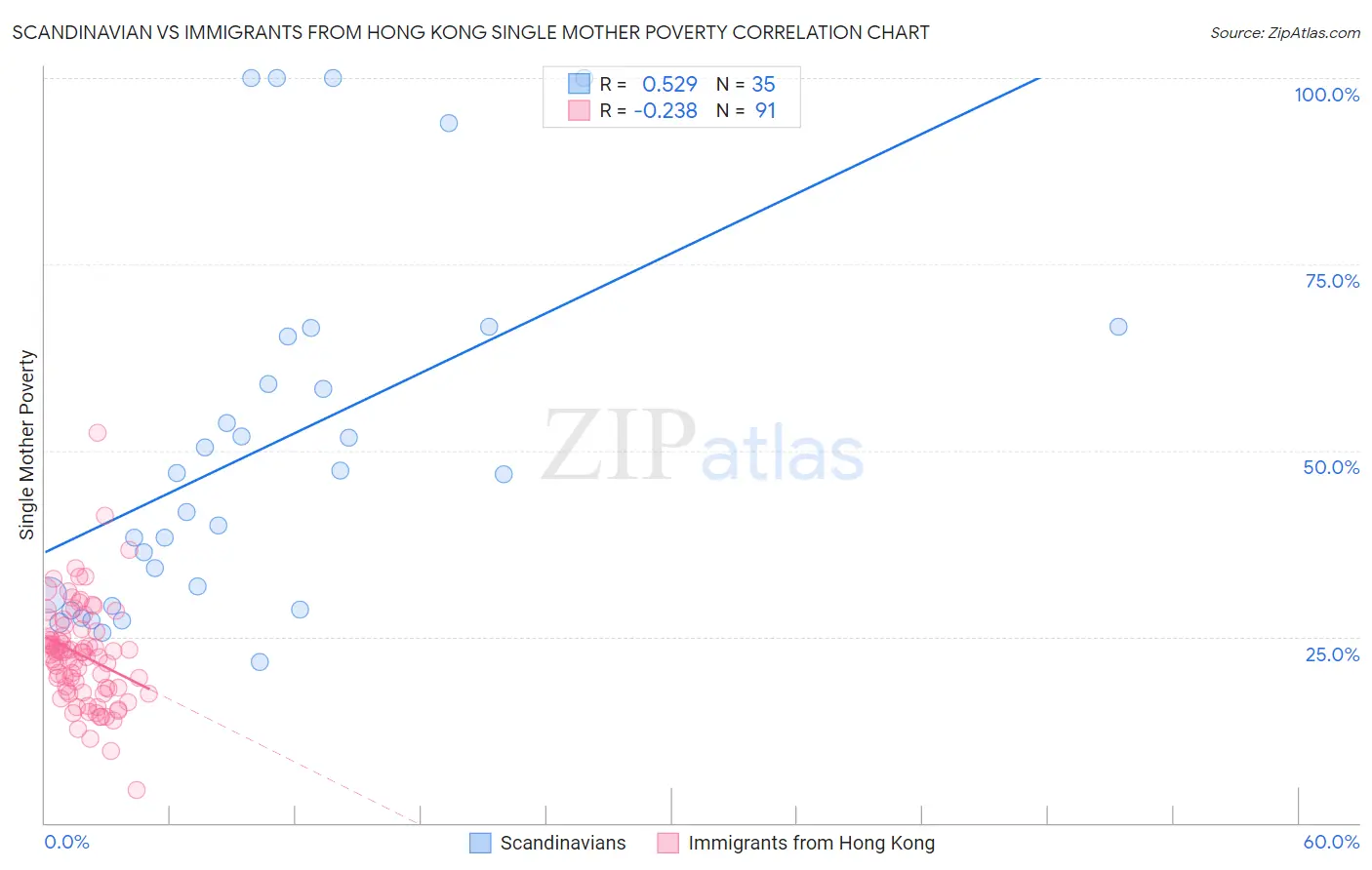 Scandinavian vs Immigrants from Hong Kong Single Mother Poverty