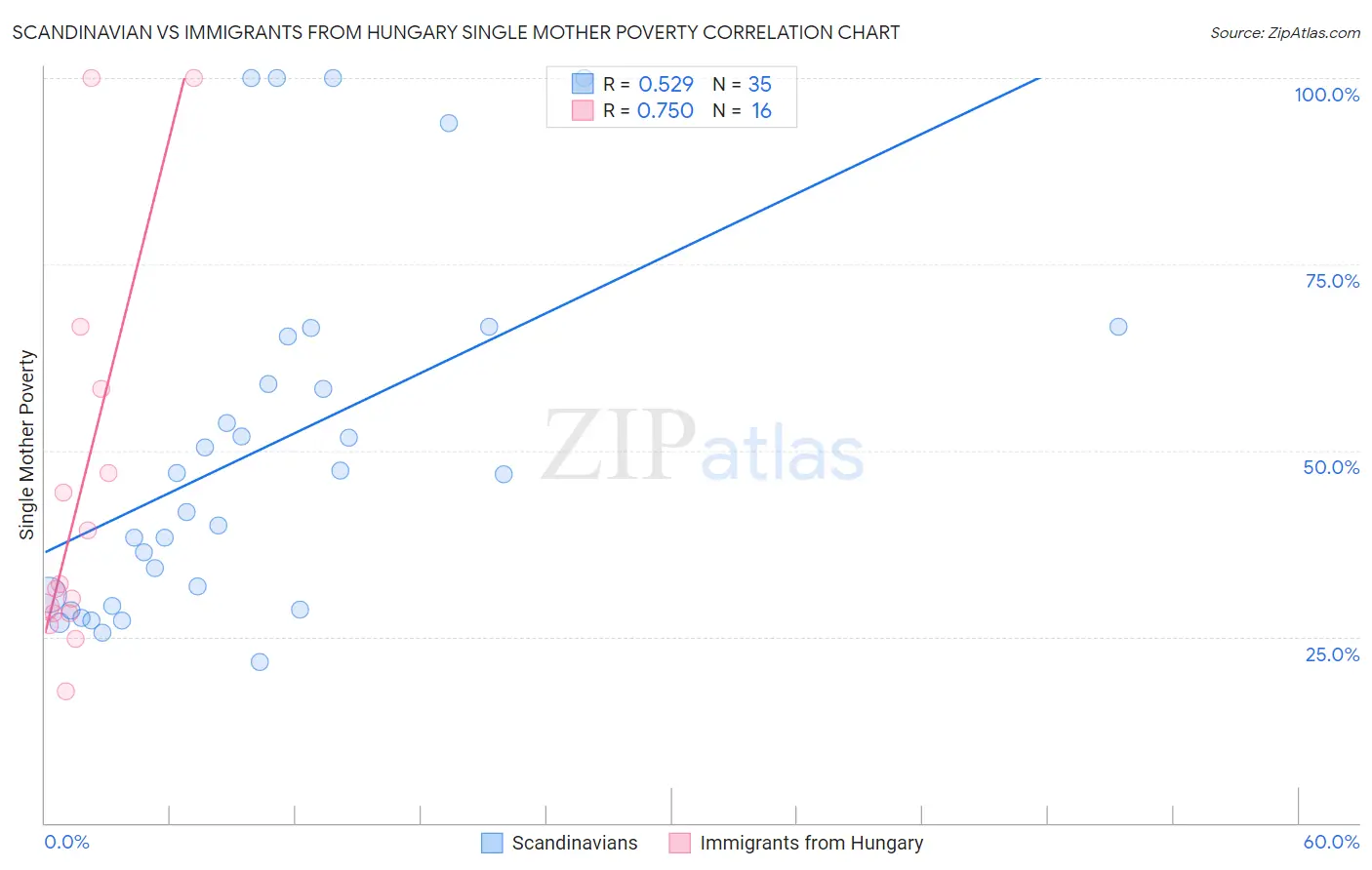 Scandinavian vs Immigrants from Hungary Single Mother Poverty