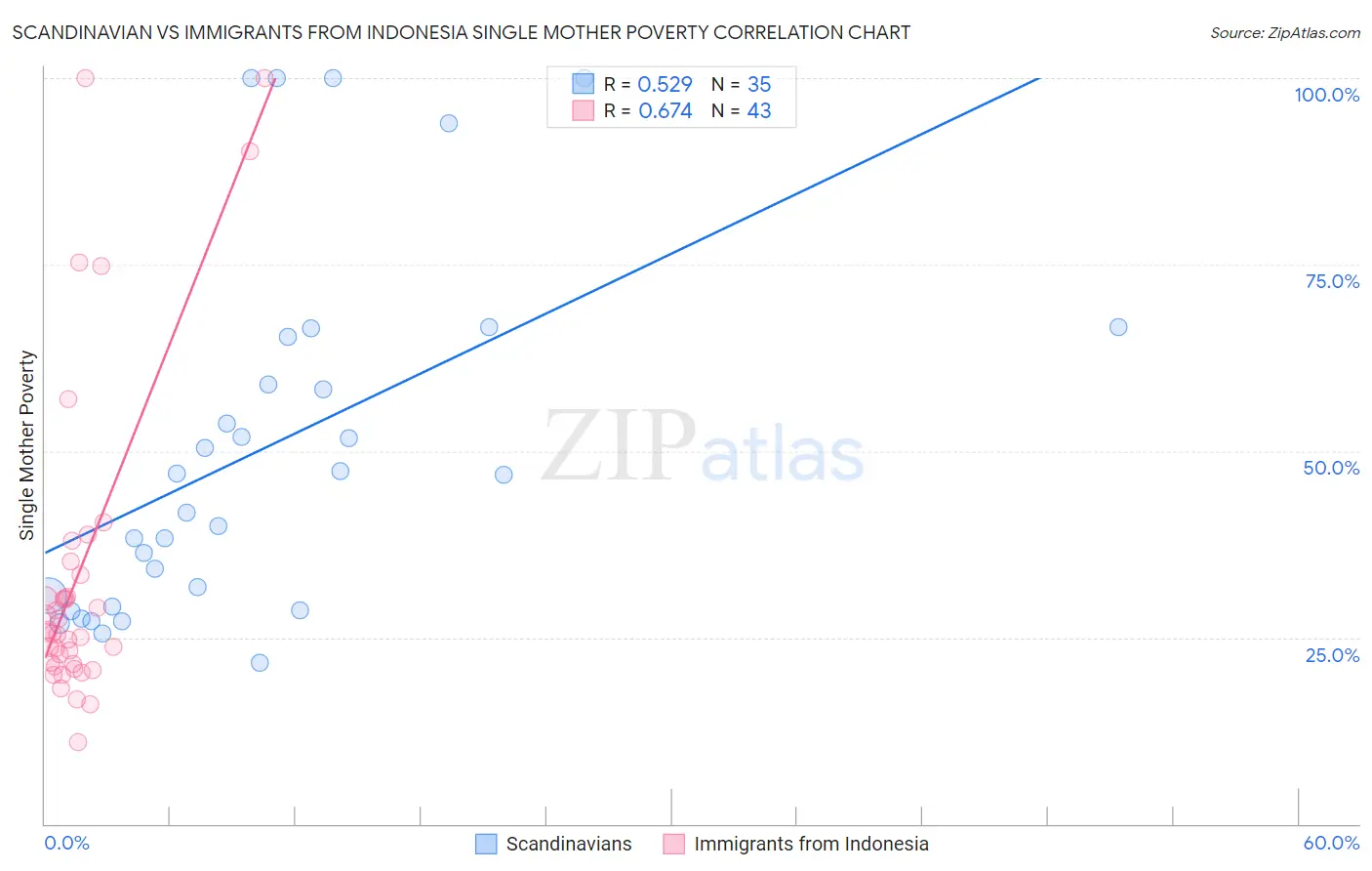 Scandinavian vs Immigrants from Indonesia Single Mother Poverty