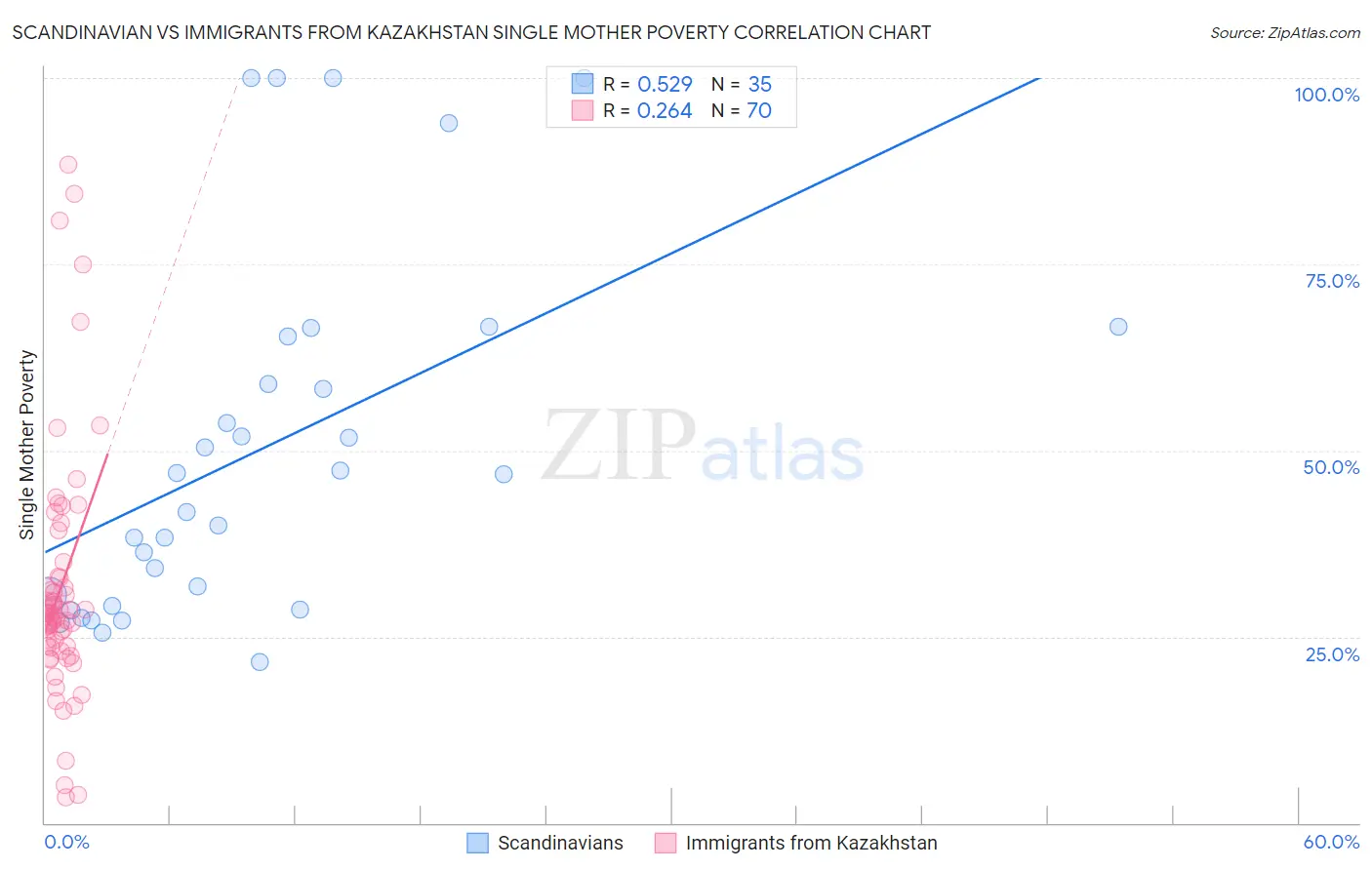 Scandinavian vs Immigrants from Kazakhstan Single Mother Poverty