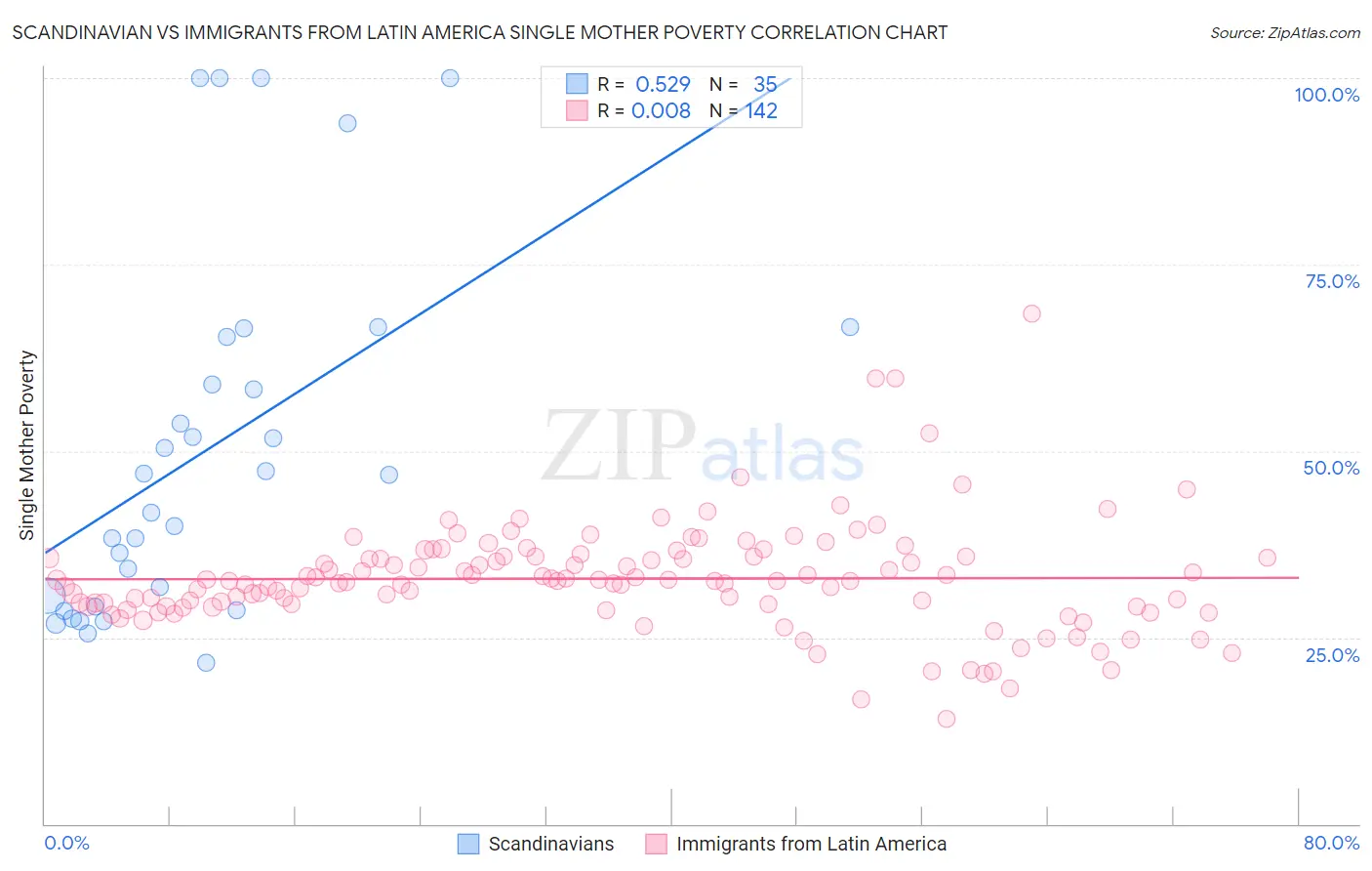 Scandinavian vs Immigrants from Latin America Single Mother Poverty
