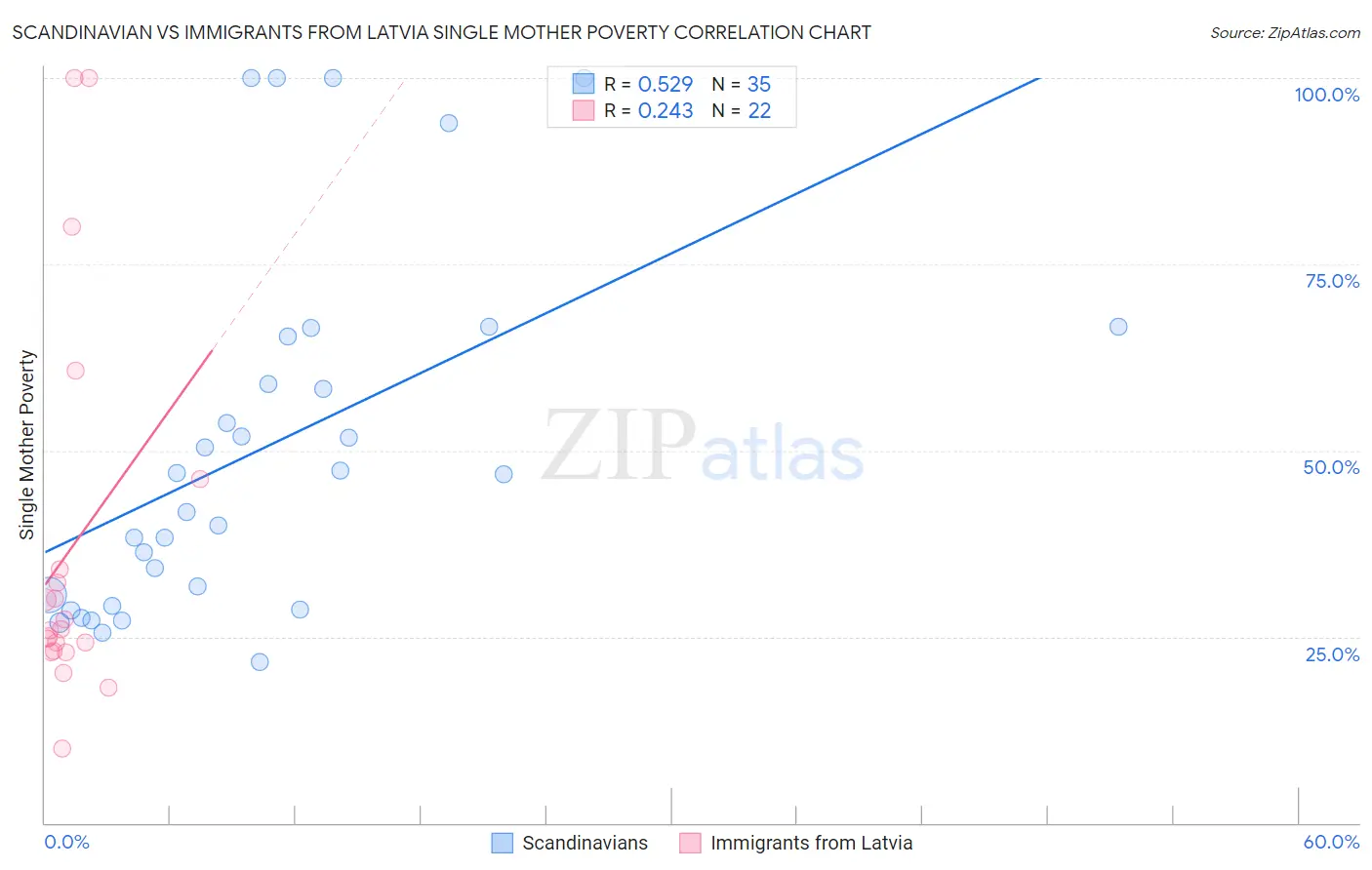 Scandinavian vs Immigrants from Latvia Single Mother Poverty