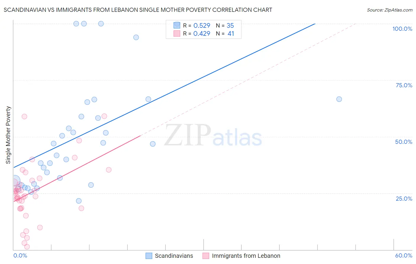 Scandinavian vs Immigrants from Lebanon Single Mother Poverty