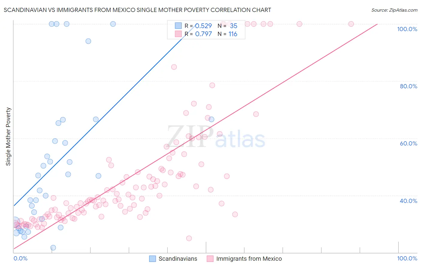 Scandinavian vs Immigrants from Mexico Single Mother Poverty