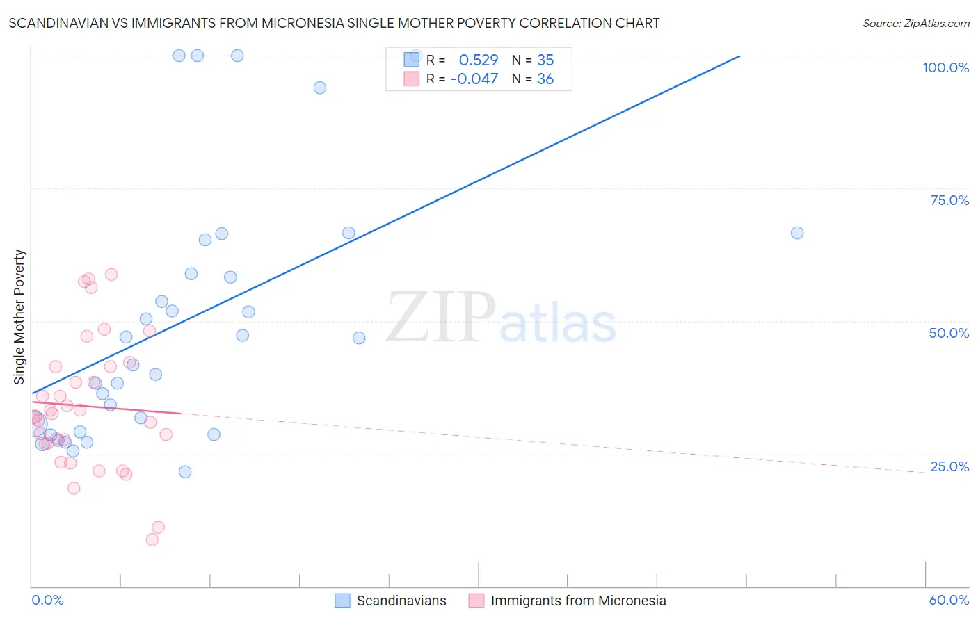 Scandinavian vs Immigrants from Micronesia Single Mother Poverty