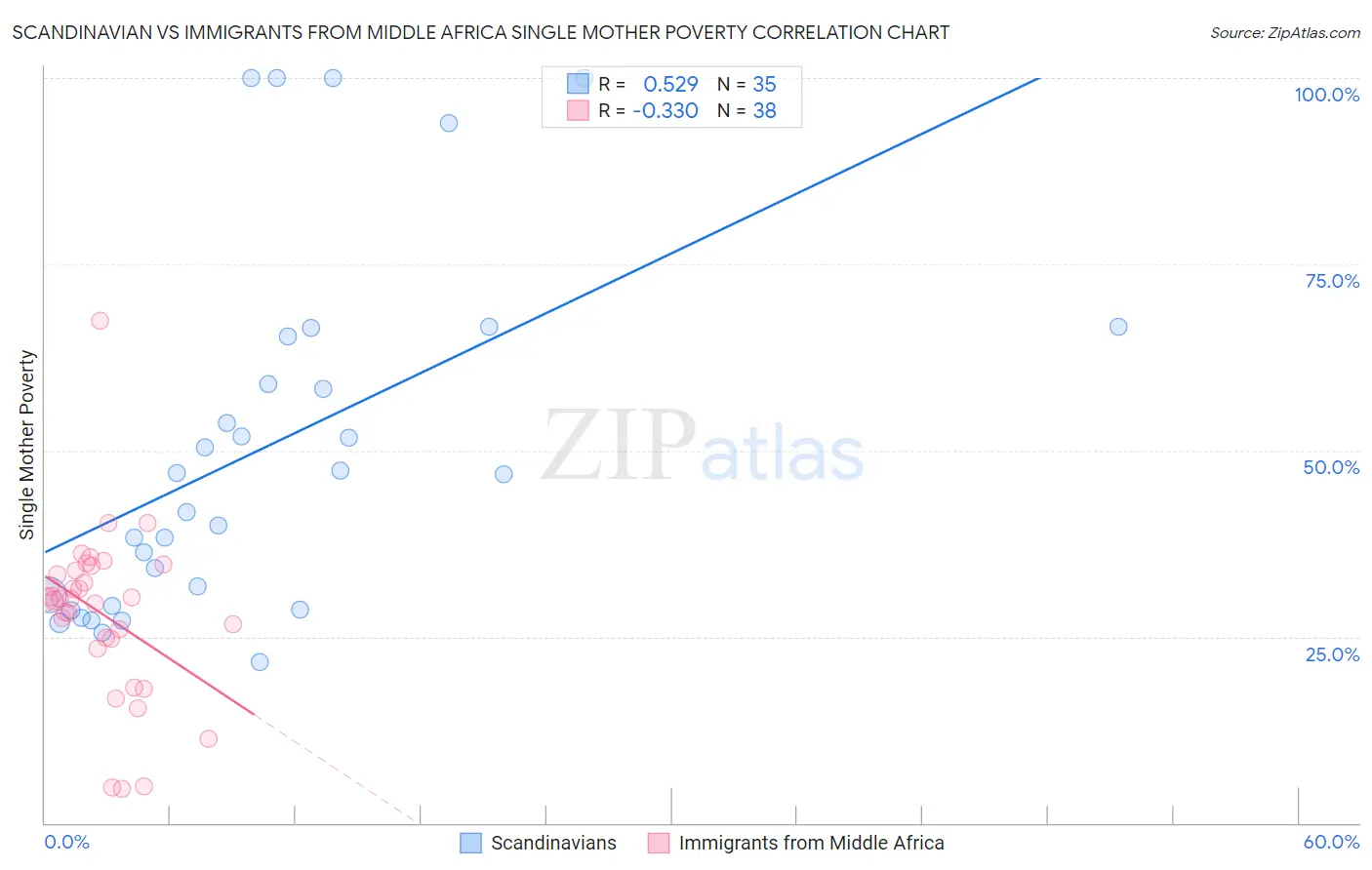 Scandinavian vs Immigrants from Middle Africa Single Mother Poverty