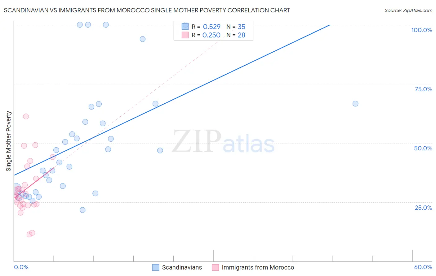 Scandinavian vs Immigrants from Morocco Single Mother Poverty