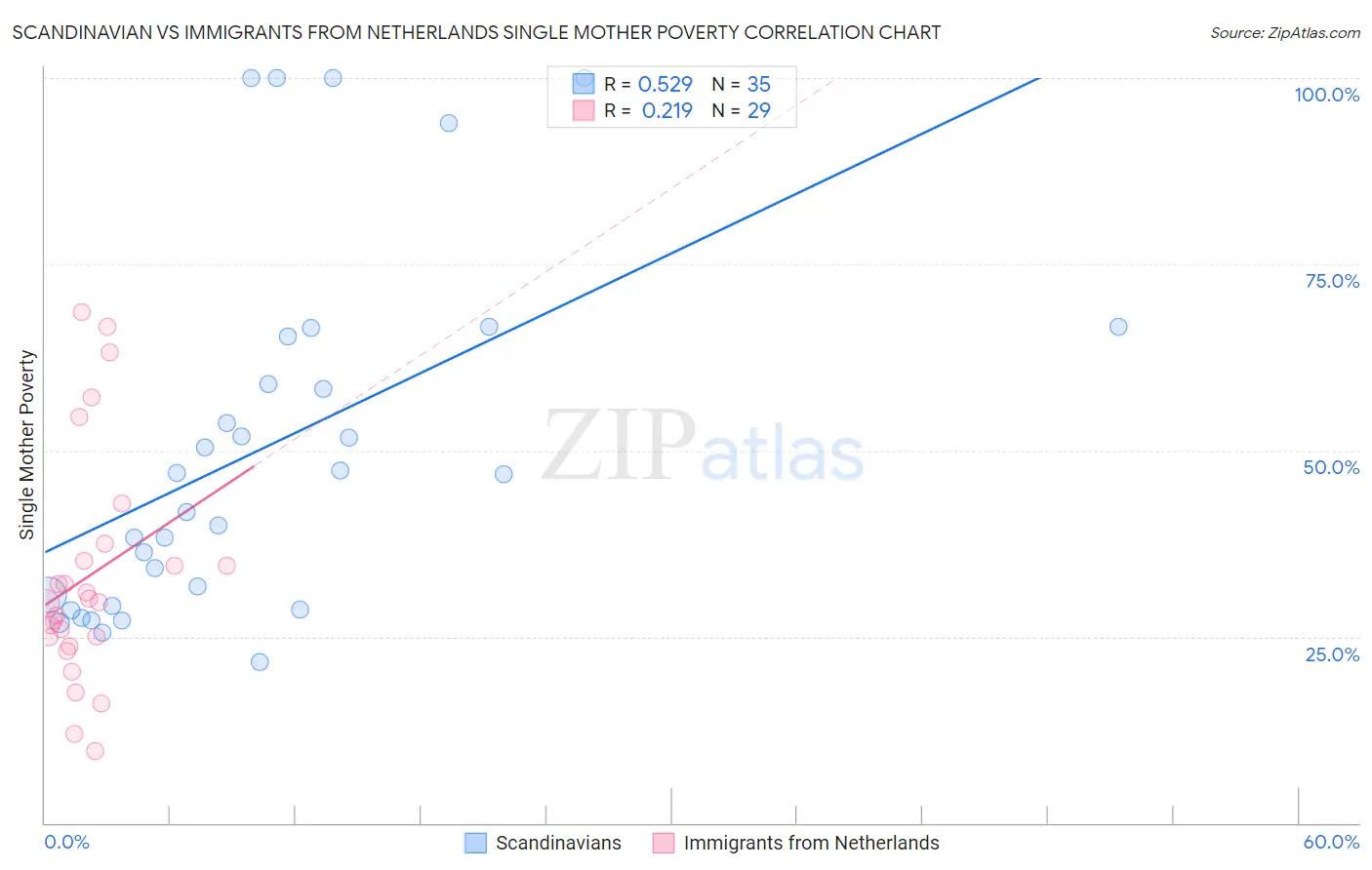Scandinavian vs Immigrants from Netherlands Single Mother Poverty