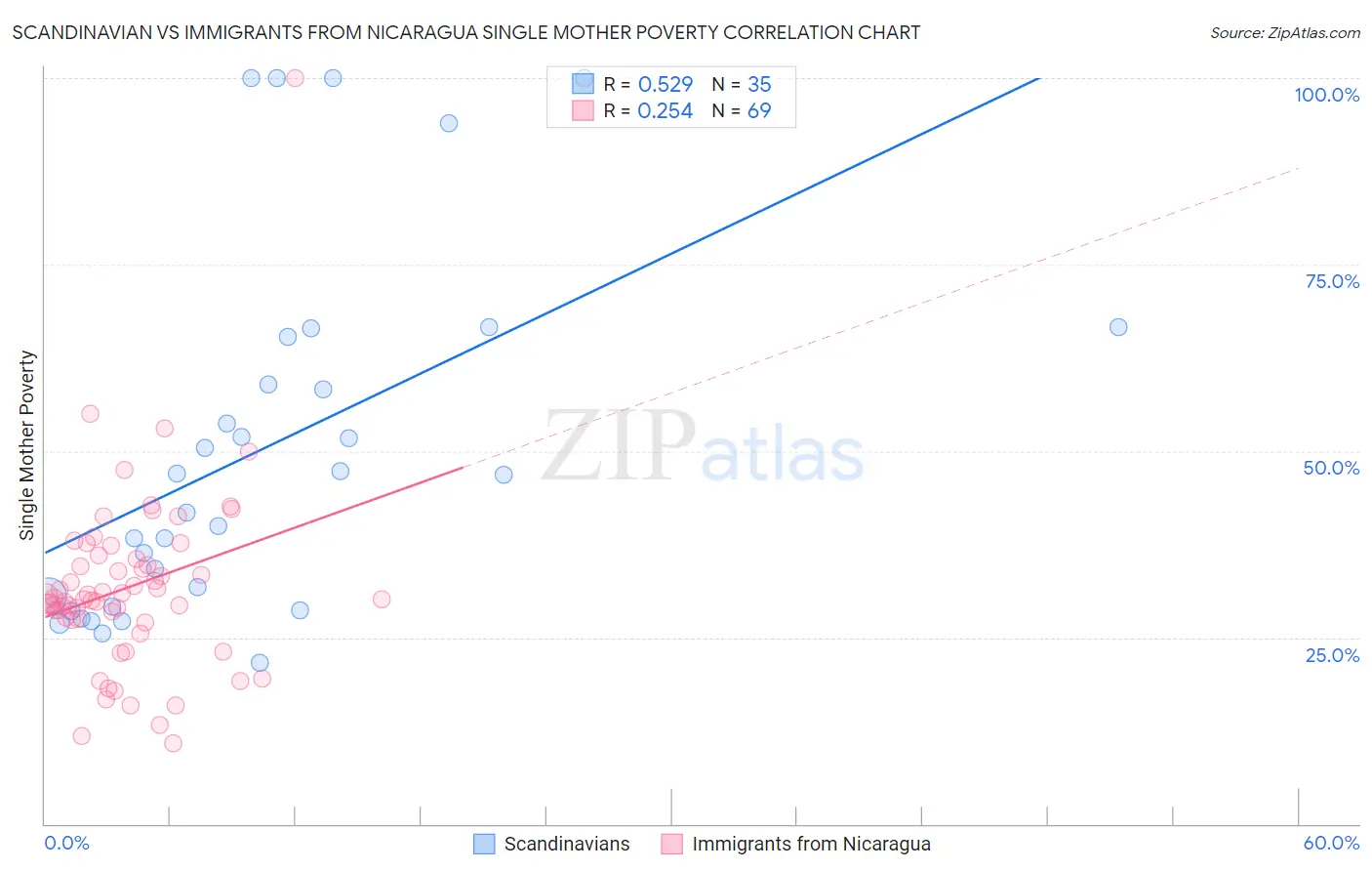 Scandinavian vs Immigrants from Nicaragua Single Mother Poverty