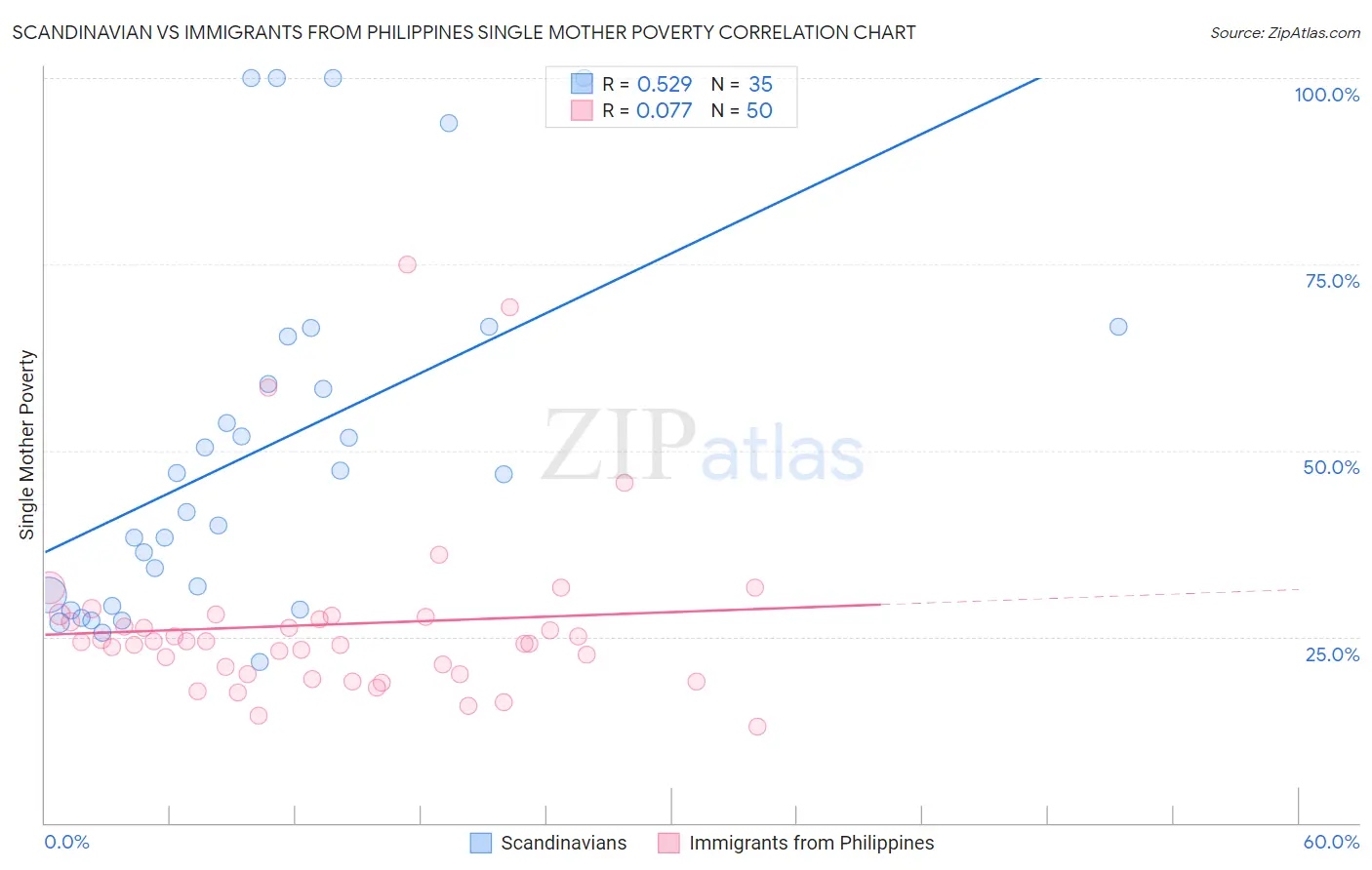Scandinavian vs Immigrants from Philippines Single Mother Poverty